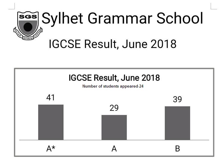 Edexcel IGCSE Result May/ June -2018 – Sylhet Grammar School